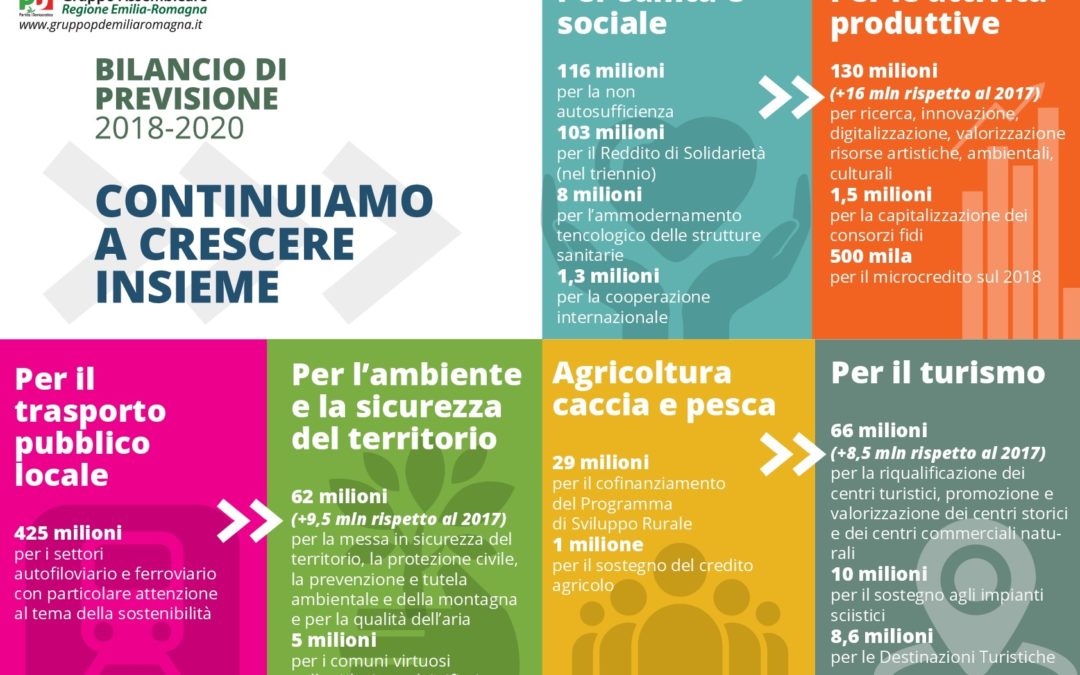 Approvato il Bilancio: 1 miliardo e 400 milioni di investimenti per crescita e sviluppo, zero tasse in più